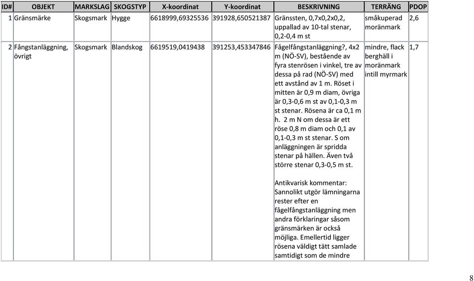 , 4x2 m (NÖ-SV), bestående av fyra stenrösen i vinkel, tre av dessa på rad (NÖ-SV) med ett avstånd av 1 m. Röset i mitten är 0,9 m diam, övriga är 0,3-0,6 m st av 0,1-0,3 m st stenar.