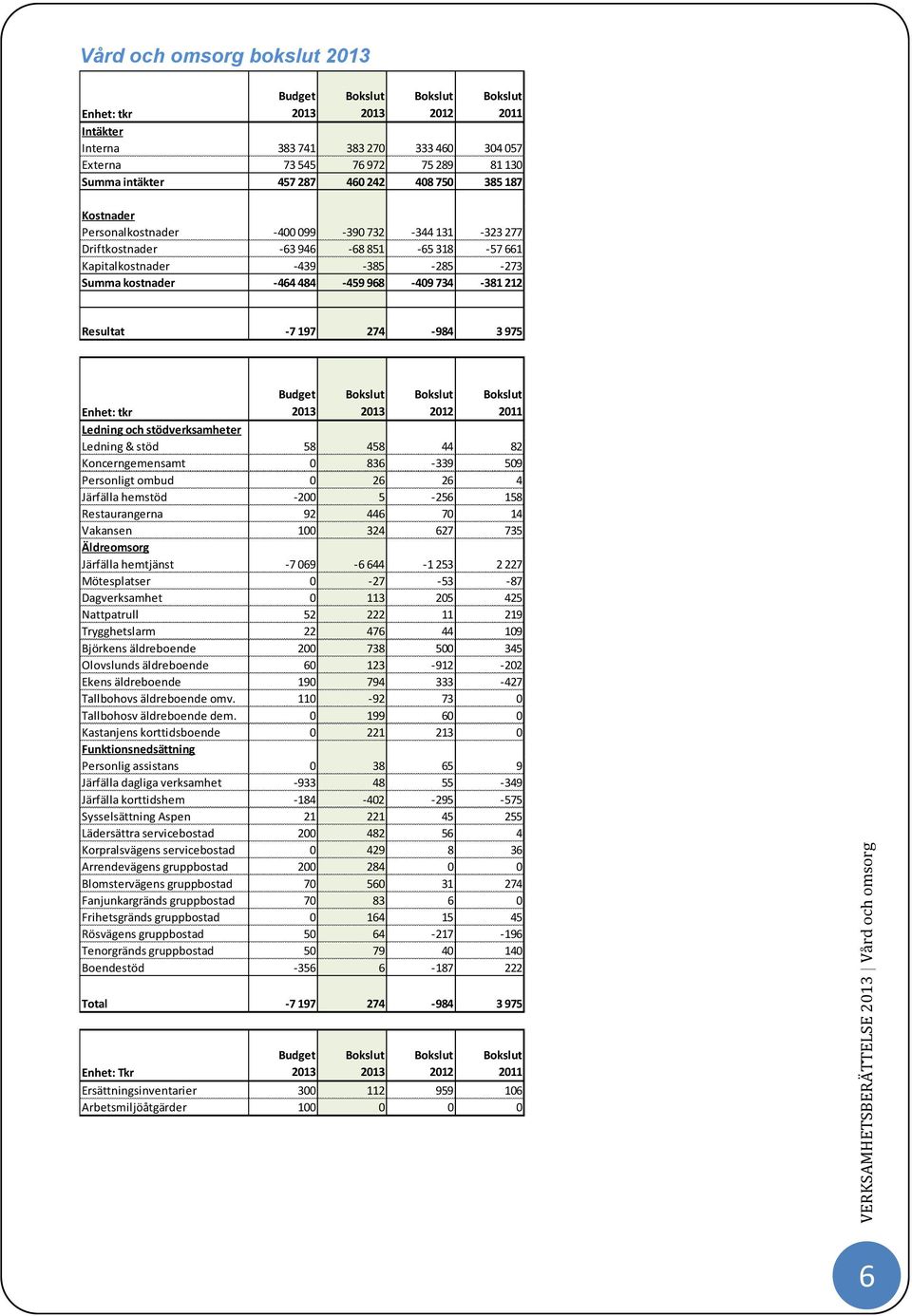 Ledning och stödverksamheter Ledning & stöd 58 458 44 82 Koncerngemensamt 0 836-339 509 Personligt ombud 0 26 26 4 Järfälla hemstöd -200 5-256 158 Restaurangerna 92 446 70 14 Vakansen 100 324 627 735