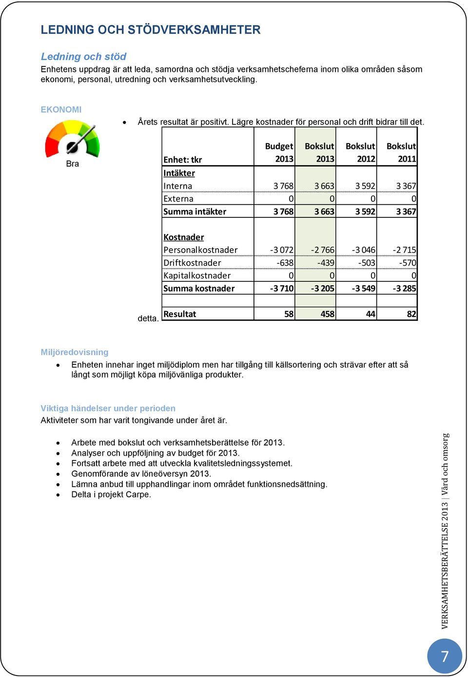 Enhet: tkr Intäkter Interna 3 768 3 663 3 592 3 367 Externa 0 0 0 0 Summa intäkter 3 768 3 663 3 592 3 367 Kostnader Personalkostnader -3 072-2 766-3 046-2 715 Driftkostnader -638-439 -503-570