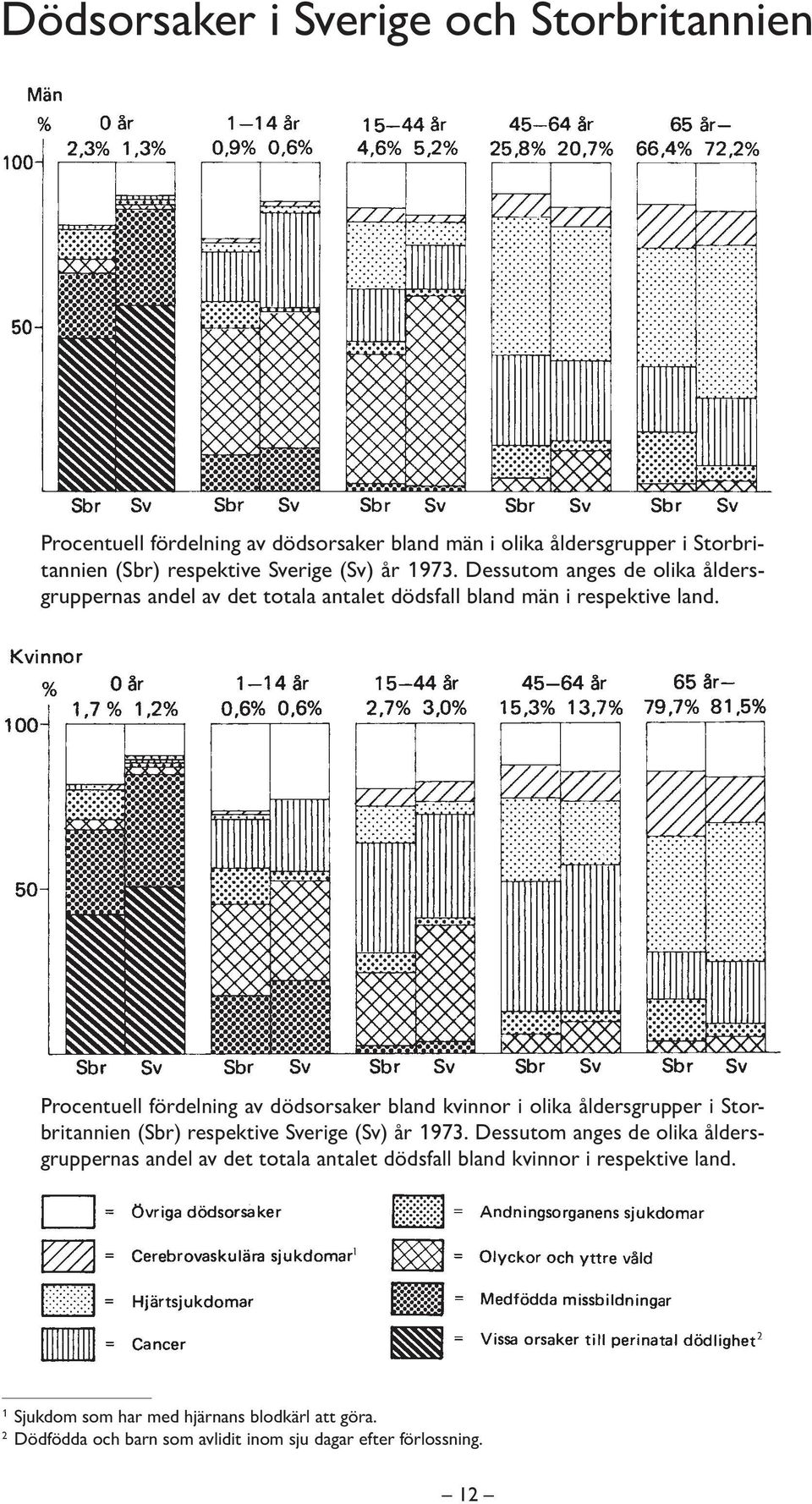 Procentuell fördelning av dödsorsaker bland kvinnor i olika åldersgrupper i Storbritannien (Sbr) respektive Sverige (Sv) år 1973.