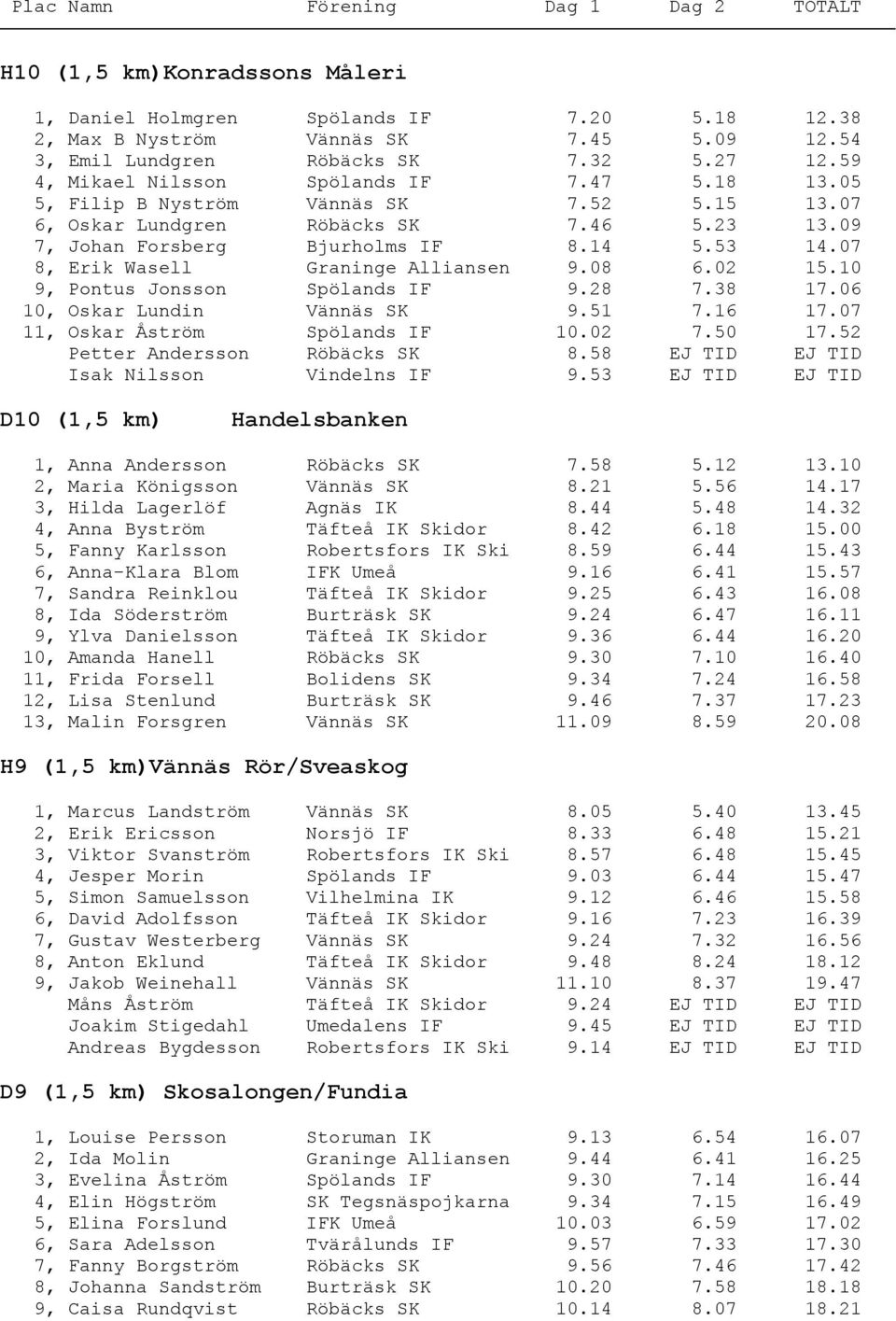 10 9, Pontus Jonsson Spölands IF 9.28 7.38 17.06 10, Oskar Lundin Vännäs SK 9.51 7.16 17.07 11, Oskar Åström Spölands IF 10.02 7.50 17.52 Petter Andersson Röbäcks SK 8.