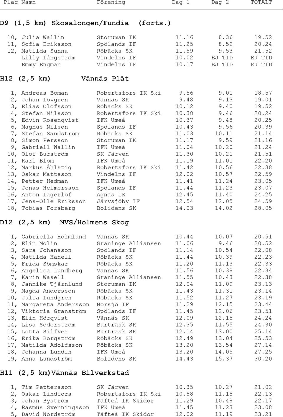 57 2, Johan Lövgren Vännäs SK 9.48 9.13 19.01 3, Elias Olofsson Röbäcks SK 10.12 9.40 19.52 4, Stefan Nilsson Robertsfors IK Ski 10.38 9.46 20.24 5, Edvin Rosenqvist IFK Umeå 10.37 9.48 20.