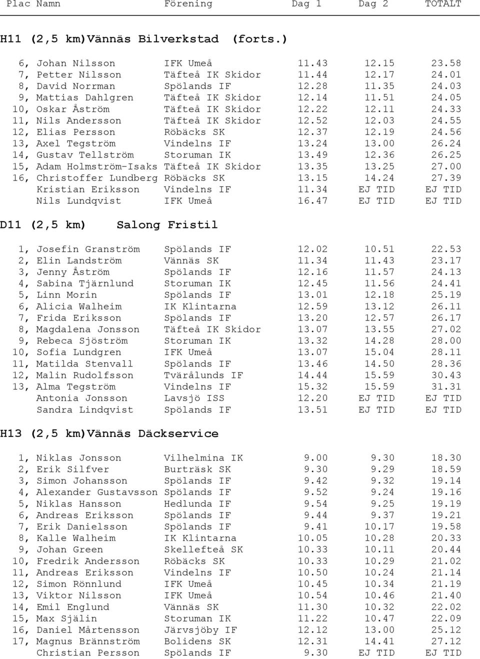 37 12.19 24.56 13, Axel Tegström Vindelns IF 13.24 13.00 26.24 14, Gustav Tellström Storuman IK 13.49 12.36 26.25 15, Adam Holmström-Isaks Täfteå IK Skidor 13.35 13.25 27.