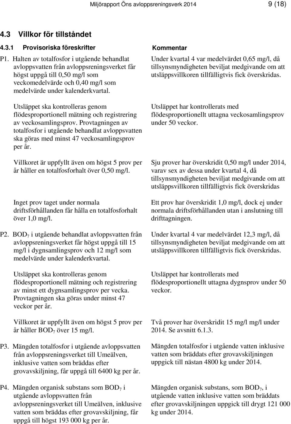Under kvartal 4 var medelvärdet 0,65 mg/l, då tillsynsmyndigheten beviljat medgivande om att utsläppsvillkoren tillfälligtvis fick överskridas.
