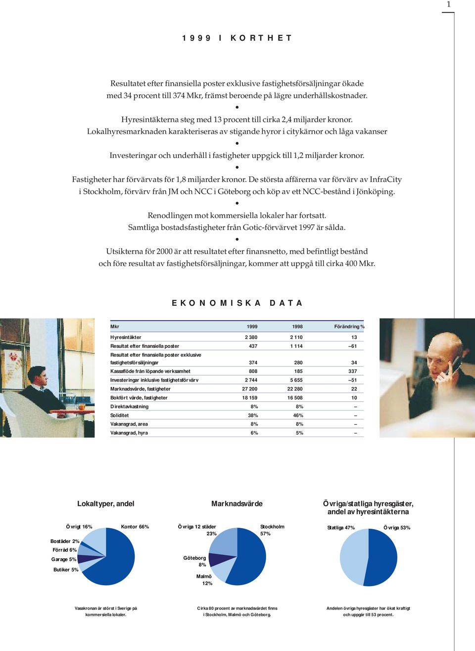 Lokalhyresmarknaden karakteriseras av stigande hyror i citykärnor och låga vakanser Investeringar och underhåll i fastigheter uppgick till 1,2 miljarder kronor.
