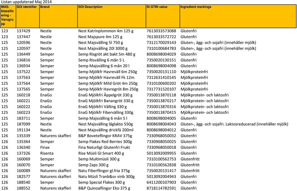 Majsvälling 20l 3000 g 7310100684783 Gluten-, ägg- och sojafri (innehåller mjölk) 125 136449 Semper Semp Risgröt akt bakt 5m 480 g 8008698004029 Glutenfri 125 136816 Semper Semp Risvälling 6 mån 5 L