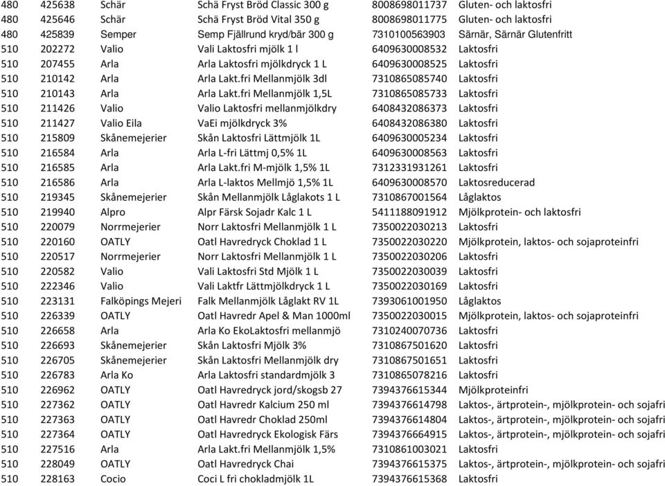 210142 Arla Arla Lakt.fri Mellanmjölk 3dl 7310865085740 Laktosfri 510 210143 Arla Arla Lakt.