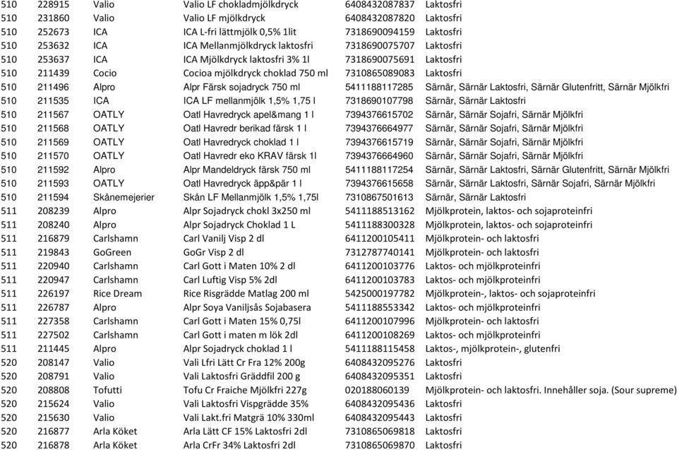 7310865089083 Laktosfri 510 211496 Alpro Alpr Färsk sojadryck 750 ml 5411188117285 Särnär, Särnär Laktosfri, Särnär Glutenfritt, Särnär Mjölkfri 510 211535 ICA ICA LF mellanmjölk 1,5% 1,75 l