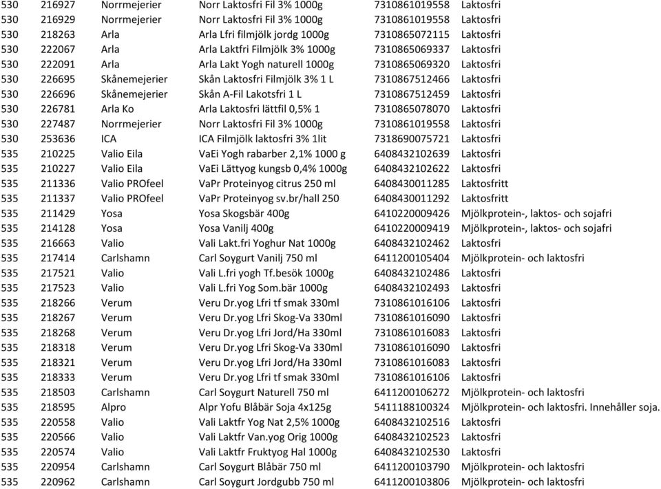 Laktosfri Filmjölk 3% 1 L 7310867512466 Laktosfri 530 226696 Skånemejerier Skån A-Fil Lakotsfri 1 L 7310867512459 Laktosfri 530 226781 Arla Ko Arla Laktosfri lättfil 0,5% 1 7310865078070 Laktosfri