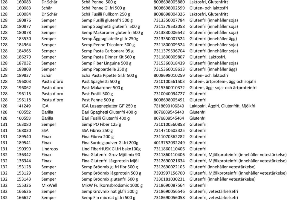 Glutenfri (innehåller soja) 128 180877 Semper Semp Spaghetti glutenfri 500 g 7311379532058 Glutenfri (innehåller soja) 128 180878 Semper Semp Makaroner glutenfri 500 g 7313830006542 Glutenfri