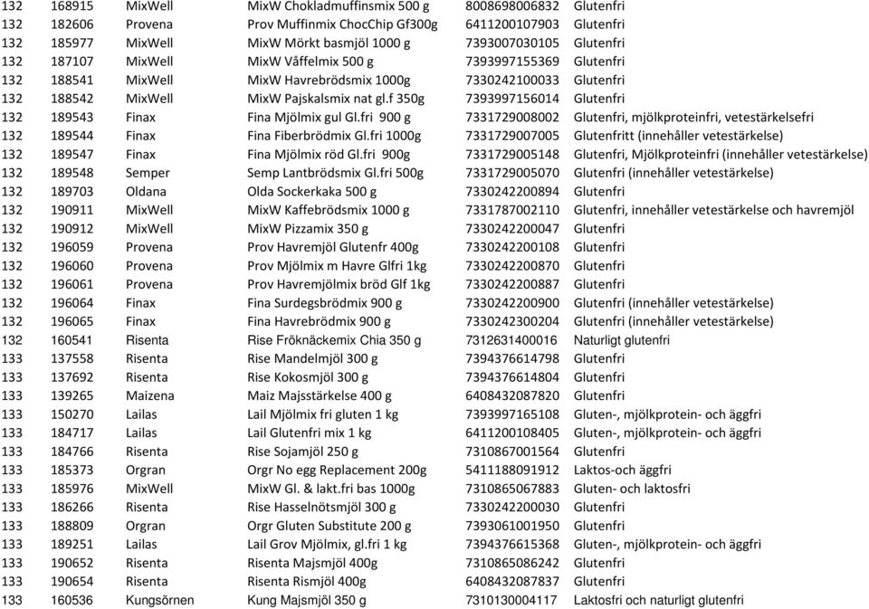 f 350g 7393997156014 Glutenfri 132 189543 Finax Fina Mjölmix gul Gl.fri 900 g 7331729008002 Glutenfri, mjölkproteinfri, vetestärkelsefri 132 189544 Finax Fina Fiberbrödmix Gl.