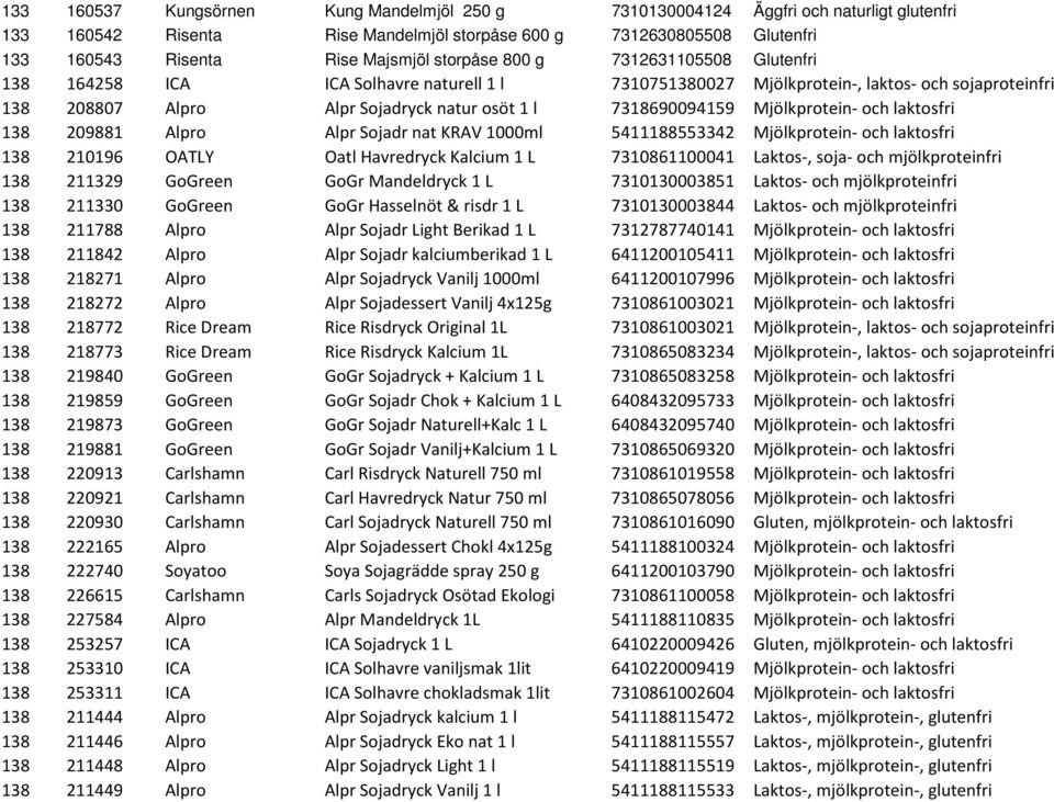 Mjölkprotein- och laktosfri 138 209881 Alpro Alpr Sojadr nat KRAV 1000ml 5411188553342 Mjölkprotein- och laktosfri 138 210196 OATLY Oatl Havredryck Kalcium 1 L 7310861100041 Laktos-, soja- och