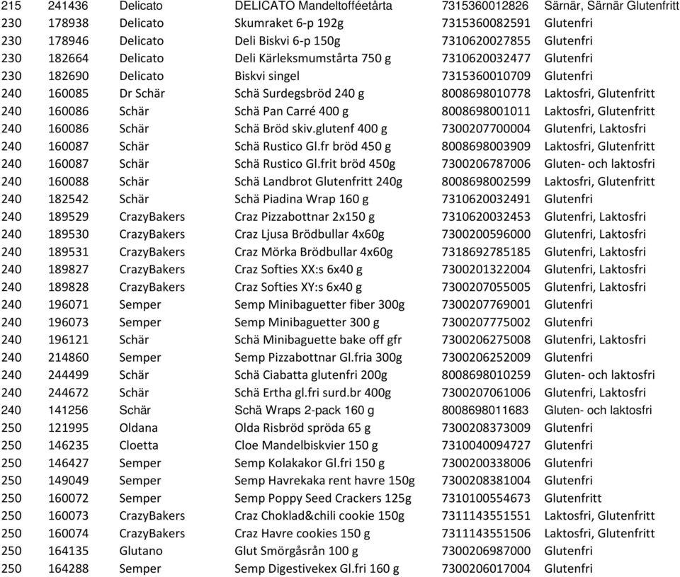 8008698010778 Laktosfri, Glutenfritt 240 160086 Schär Schä Pan Carré 400 g 8008698001011 Laktosfri, Glutenfritt 240 160086 Schär Schä Bröd skiv.