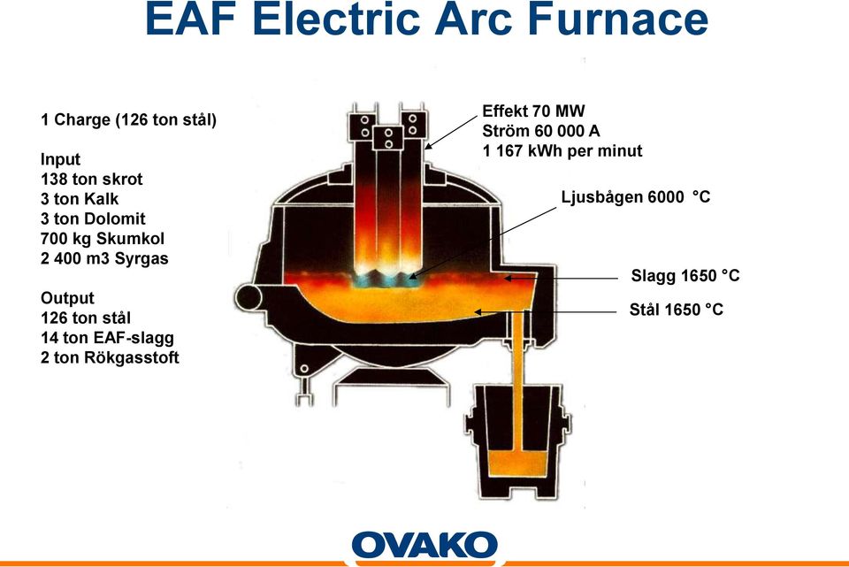 Output 126 ton stål 14 ton EAF-slagg 2 ton Rökgasstoft Effekt 70 MW