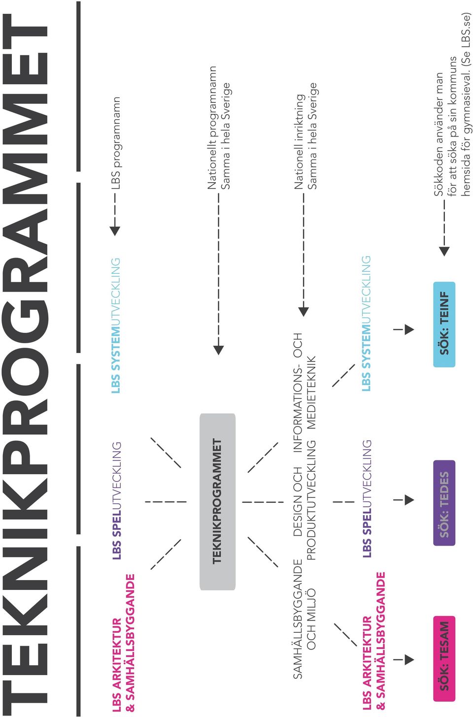 PRODUKTUTVECKLING MEDIETEKNIK Nationell inriktning Samma i hela Sverige LBS ARKITEKTUR & SAMHÄLLSBYGGANDE LBS