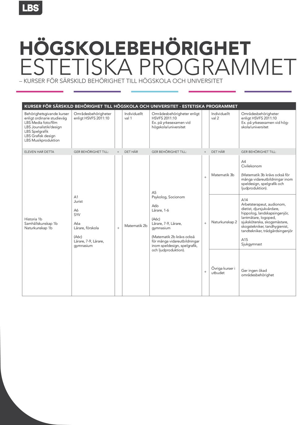 Individuellt val 1 Områdesbehörigheter enligt HSVFS 2011:10 Ex. på yrkesexamen vid högskola/universitet Individuellt val 2 Områdesbehörigheter enligt HSVFS 2011:10 Ex.