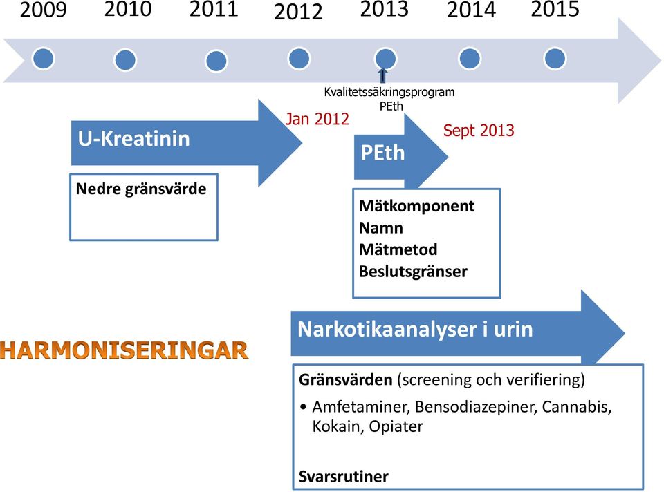 Beslutsgränser Sept 2013 Narkotikaanalyser i urin Gränsvärden (screening
