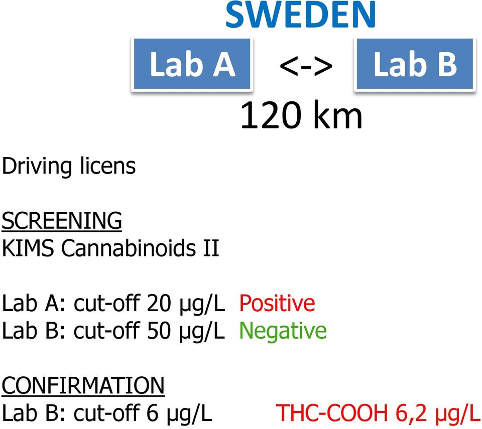 20 µg/l Positive Lab B: cut-off 50 µg/l