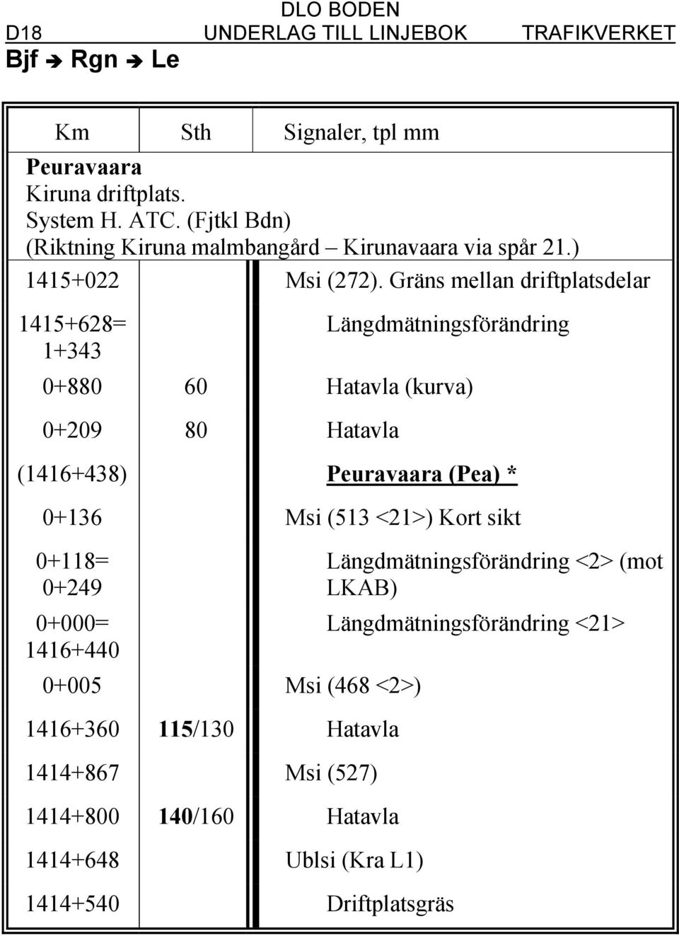 Gräns mellan driftplatsdelar 1415+628= 1+343 Längdmätningsförändring 0+880 60 Hatavla (kurva) 0+209 80 Hatavla (1416+438) Peuravaara (Pea) * 0+136 Msi