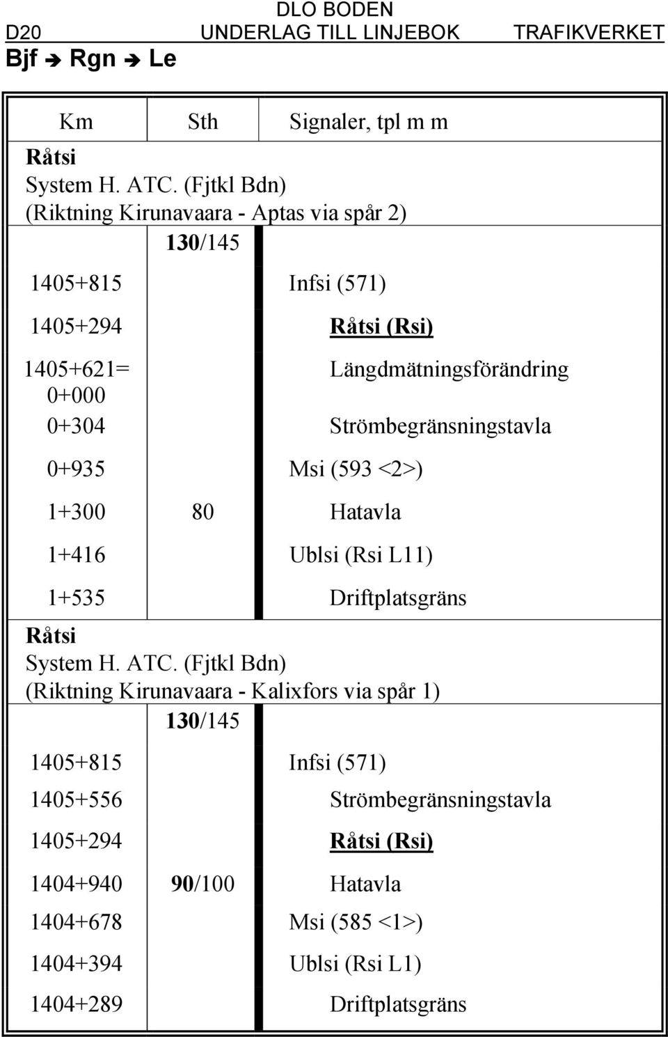 0+000 0+304 Strömbegränsningstavla 0+935 Msi (593 <2>) 1+300 80 Hatavla 1+416 Ublsi (Rsi L11) 1+535 Driftplatsgräns Råtsi System H. ATC.