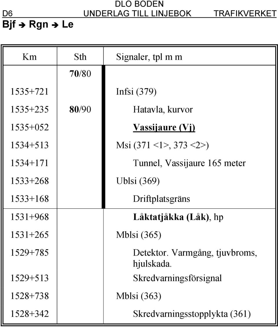 1533+168 Driftplatsgräns 1531+968 Låktatjåkka (Låk), hp 1531+265 Mblsi (365) 1529+785 Detektor.