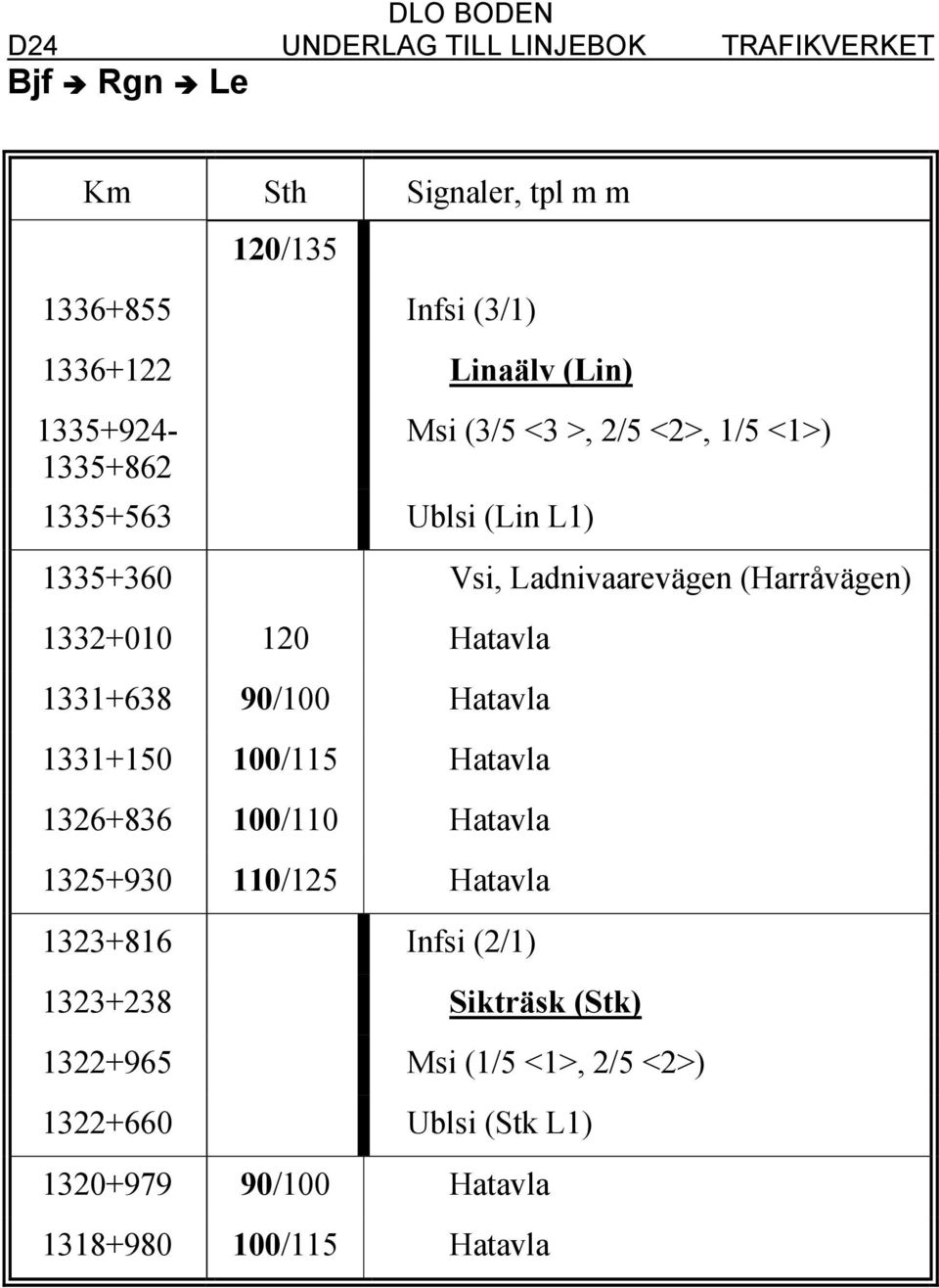 1331+638 90/100 Hatavla 1331+150 100/115 Hatavla 1326+836 100/110 Hatavla 1325+930 110/125 Hatavla 1323+816 Infsi (2/1)