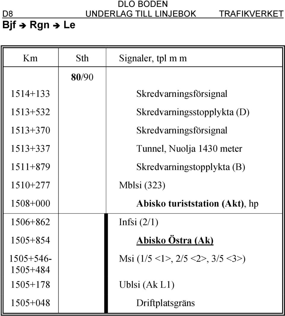 Skredvarningstopplykta (B) 1510+277 Mblsi (323) 1508+000 Abisko turiststation (Akt), hp 1506+862 Infsi