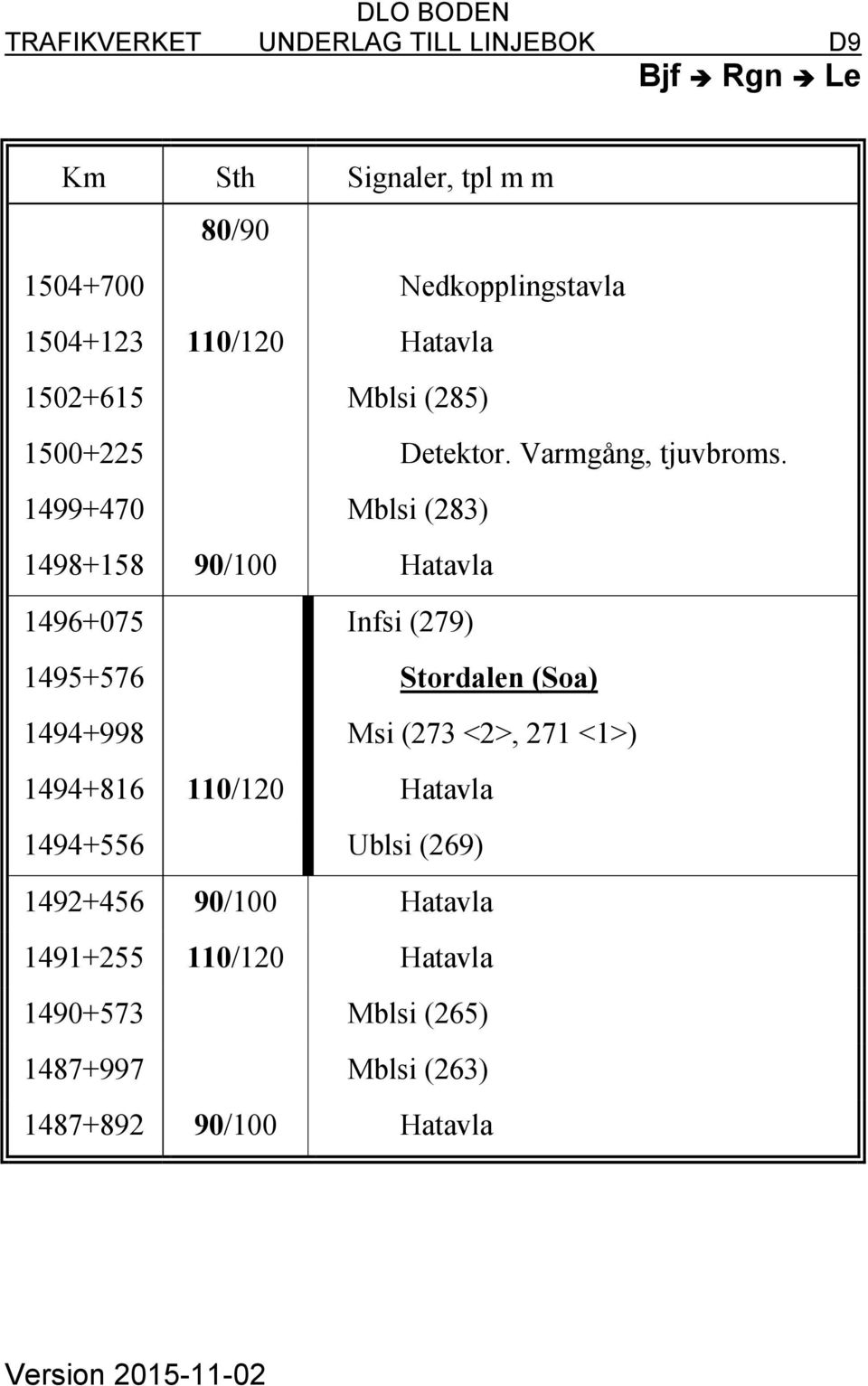 1499+470 Mblsi (283) 1498+158 90/100 Hatavla 1496+075 Infsi (279) 1495+576 Stordalen (Soa) 1494+998 Msi (273 <2>,