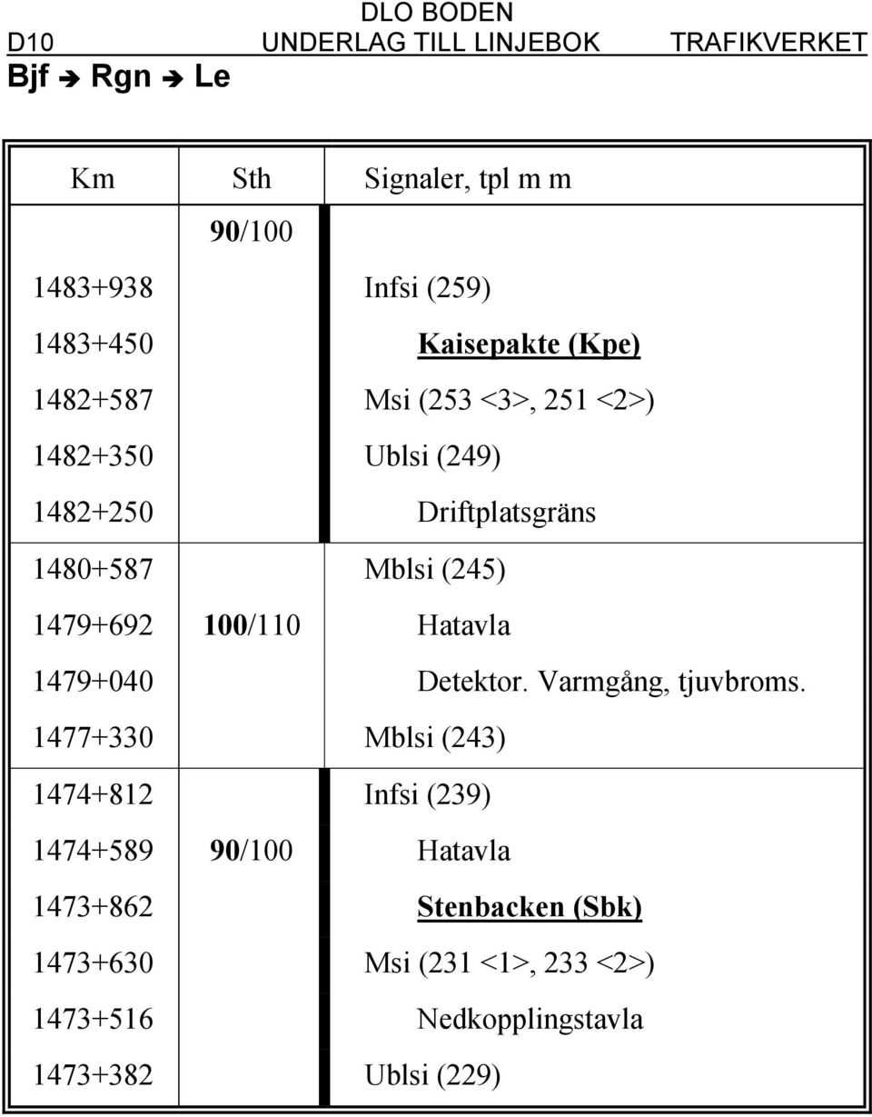 Hatavla 1479+040 Detektor. Varmgång, tjuvbroms.