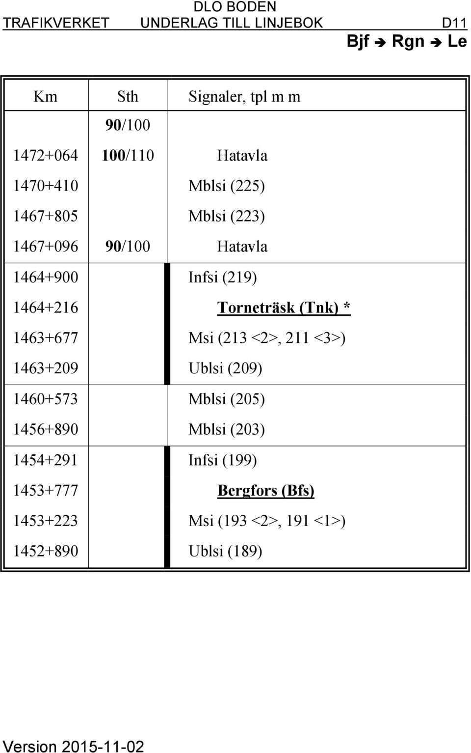 1463+677 Msi (213 <2>, 211 <3>) 1463+209 Ublsi (209) 1460+573 Mblsi (205) 1456+890 Mblsi (203)