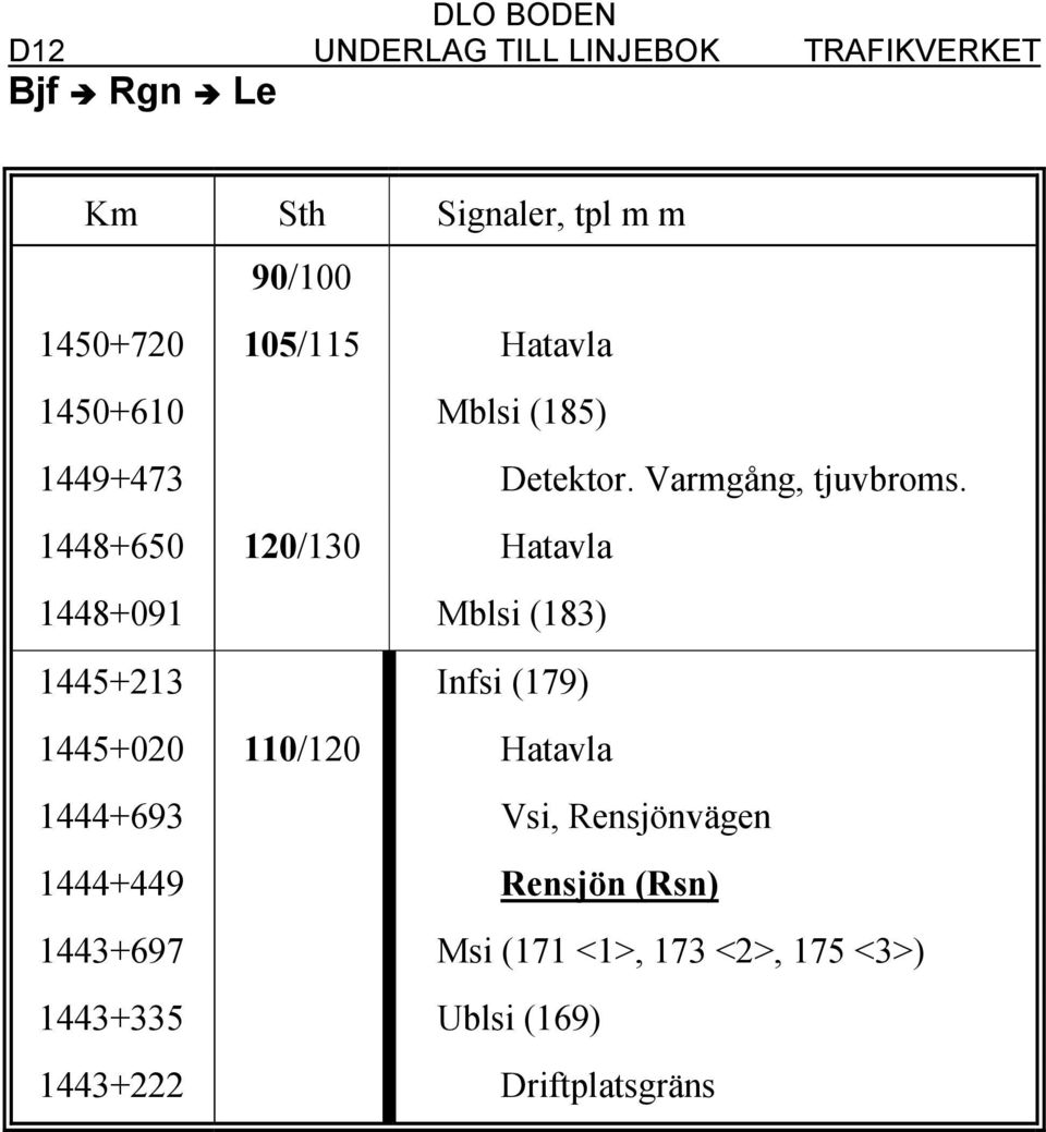 1448+650 120/130 Hatavla 1448+091 Mblsi (183) 1445+213 Infsi (179) 1445+020 110/120