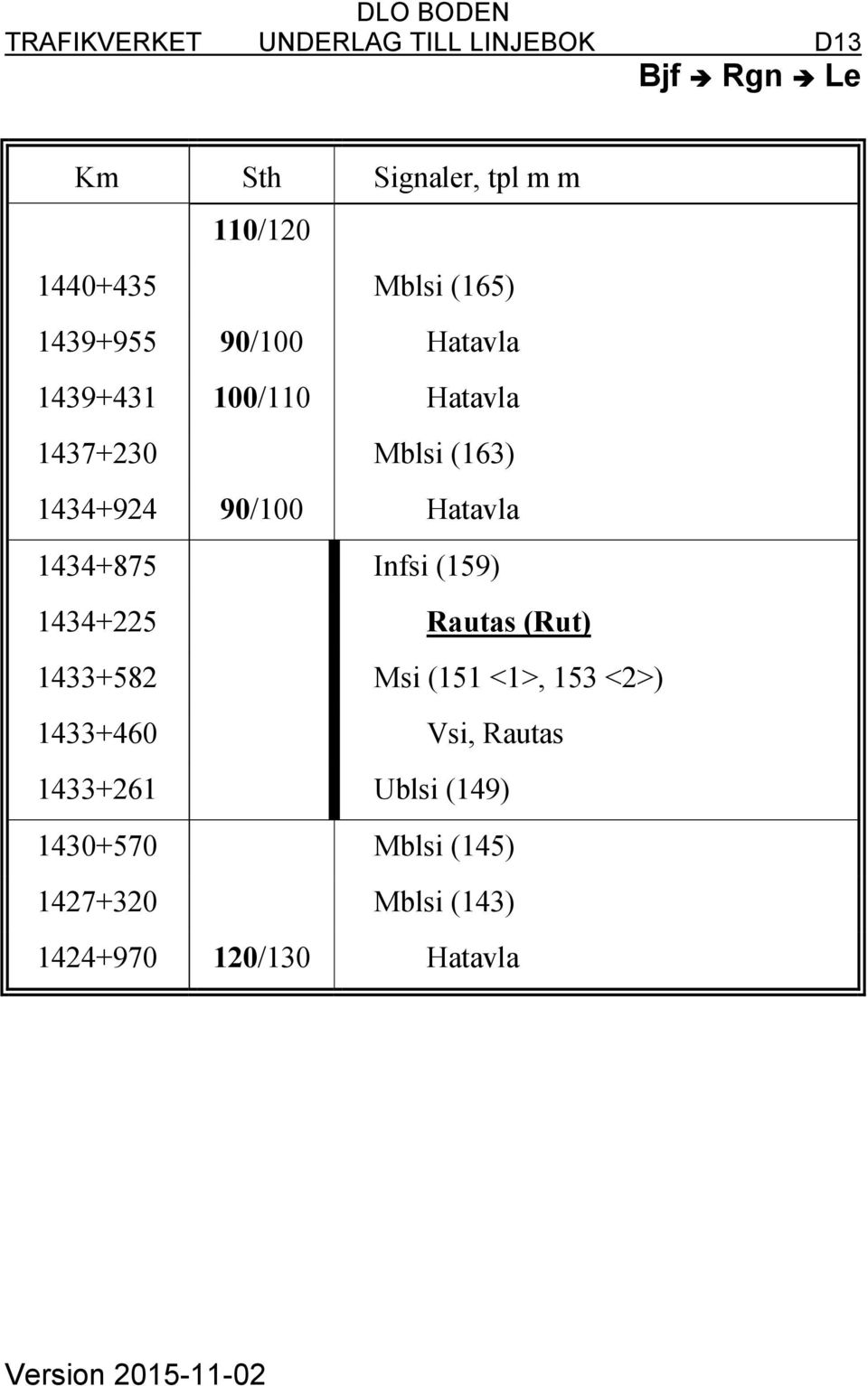 Infsi (159) 1434+225 Rautas (Rut) 1433+582 Msi (151 <1>, 153 <2>) 1433+460 Vsi, Rautas