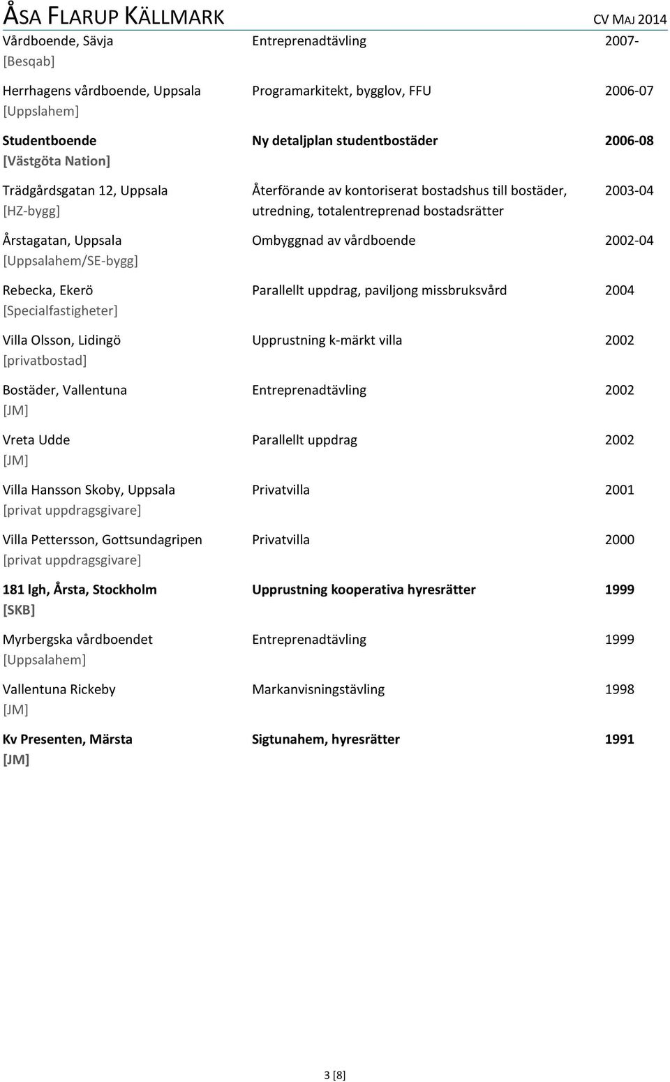 2002-04 [Uppsalahem/SE-bygg] Rebecka, Ekerö Parallellt uppdrag, paviljong missbruksvård 2004 [Specialfastigheter] Villa Olsson, Lidingö Upprustning k-märkt villa 2002 [privatbostad] Bostäder,