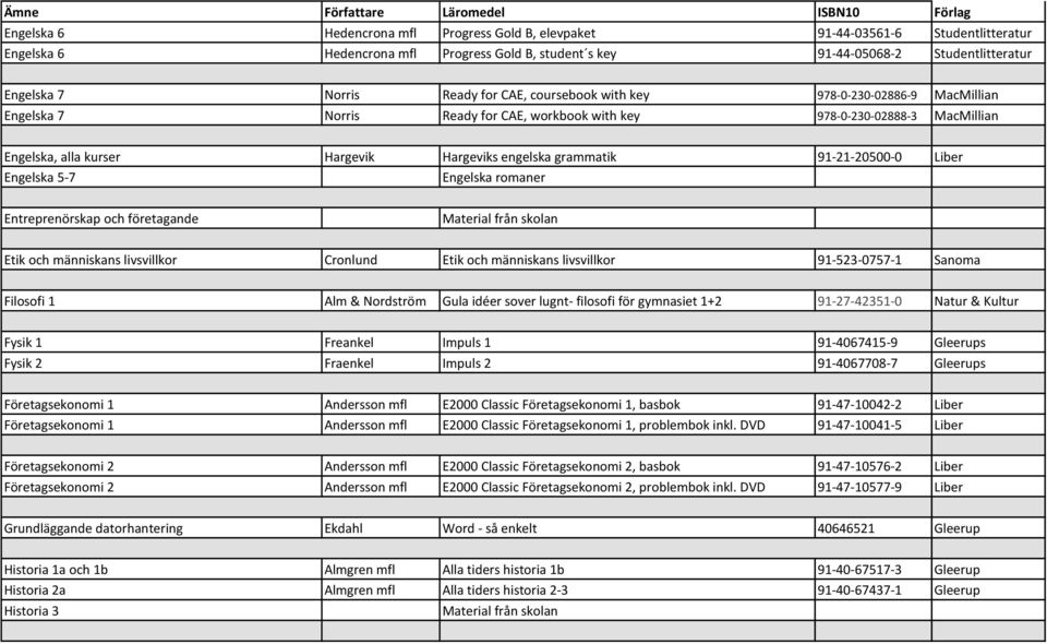 91-21-20500-0 Liber Engelska 5-7 Engelska romaner Entreprenörskap och företagande Etik och människans livsvillkor Cronlund Etik och människans livsvillkor 91-523-0757-1 Sanoma Filosofi 1 Alm &