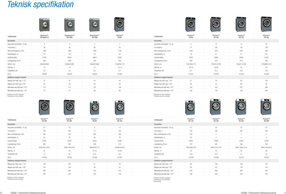 46/63 46/63 52/63 Ljudnivå db(a) 52/63 52/66 52/66 55/65 Lucköppning, Ø mm 300 300 300 330 Lucköppning, Ø mm 330 410 410 460 BxDxH, mm 595x632x850 630x637x900 630x637x900 710x676x1115 BxDxH, mm