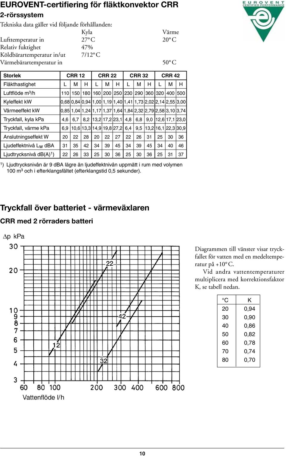 1,00 1,19 1,40 1,41 1,73 2,02 2,14 2,55 3,00 Värmeeffekt kw 0,85 1,04 1,24 1,17 1,37 1,64 1,84 2,32 2,79 2,58 3,10 3,74 Tryckfall, kyla kpa 4,6 6,7 8,2 13,2 17,2 23,1 4,8 6,8 9,0 12,6 17,1 23,0