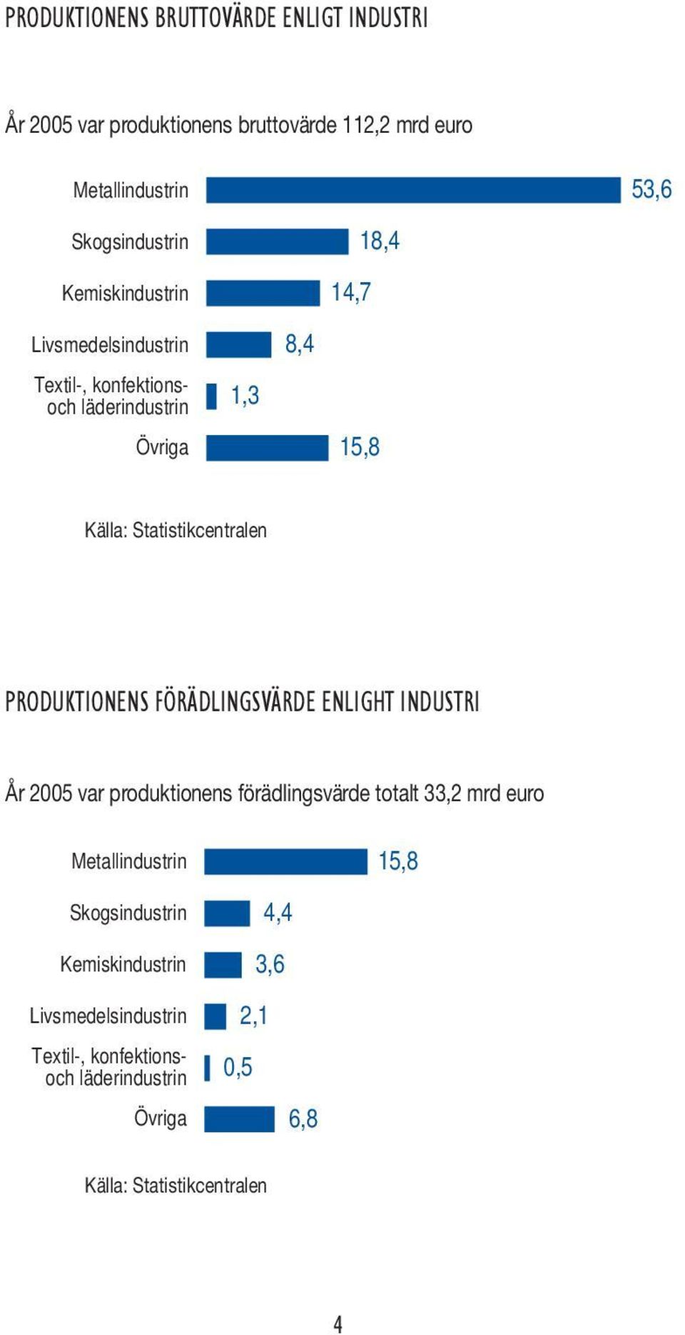PRODUKTIONENS FÖRÄDLINGSVÄRDE ENLIGHT INDUSTRI År 2005 var produktionens förädlingsvärde totalt 33,2 mrd euro Metallindustrin 15,8