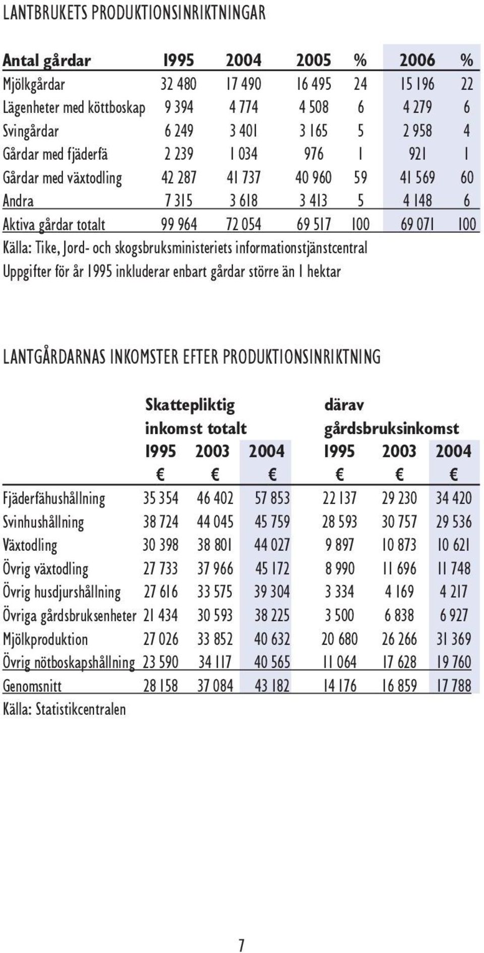 071 100 Källa: Tike, Jord- och skogsbruksministeriets informationstjänstcentral Uppgifter för år 1995 inkluderar enbart gårdar större än 1 hektar LANTGÅRDARNAS INKOMSTER EFTER PRODUKTIONSINRIKTNING