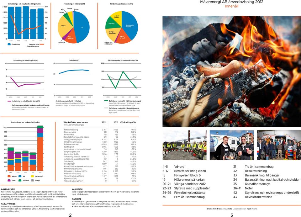 Avkastning på totalt kapital (%) Soliditet (%) Självfinansiering och skuldsättning (%) 1 45 2 8 6 3 15 1 4 2 15 5 28 29 21 211 212 28 29 21 211 212 28 29 21 211 212 Avkastning på totalt kapital,