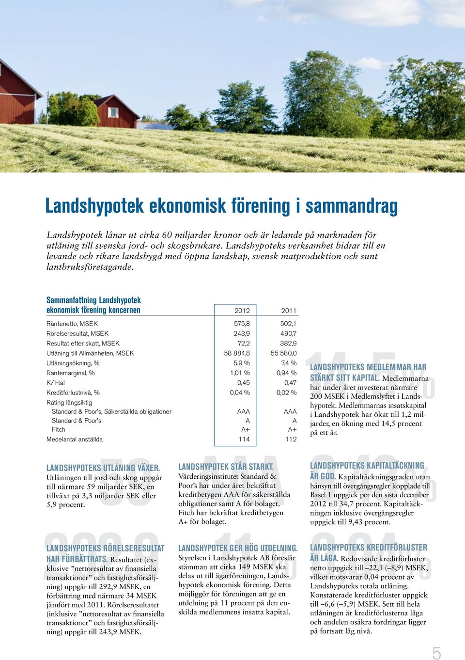 Sammanfattning Landshypotek ekonomisk förening koncernen 2012 2011 Räntenetto, MSEK 575,8 502,1 Rörelseresultat, MSEK 243,9 490,7 Resultat efter skatt, MSEK 72,2 382,9 Utlåning till Allmänheten, MSEK