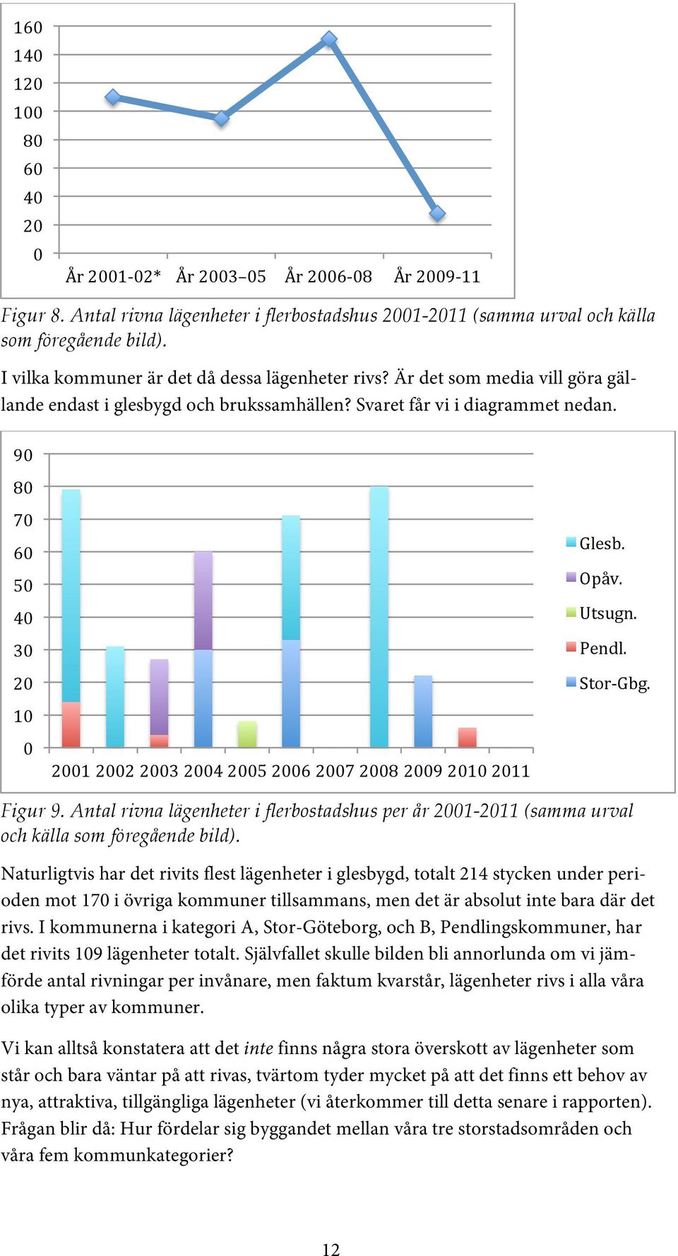 90 80 70 60 50 40 30 20 10 0 2001 2002 2003 2004 2005 2006 2007 2008 2009 2010 2011 Glesb. Opåv. Utsugn. Pendl. Stor- Gbg. Figur 9.