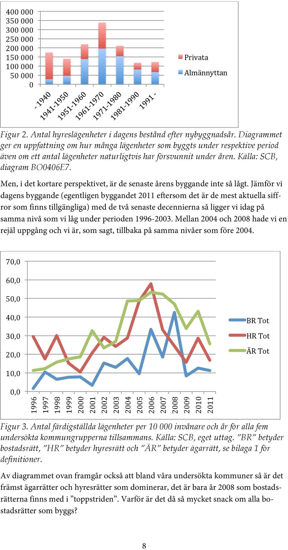 Men, i det kortare perspektivet, är de senaste årens byggande inte så lågt.