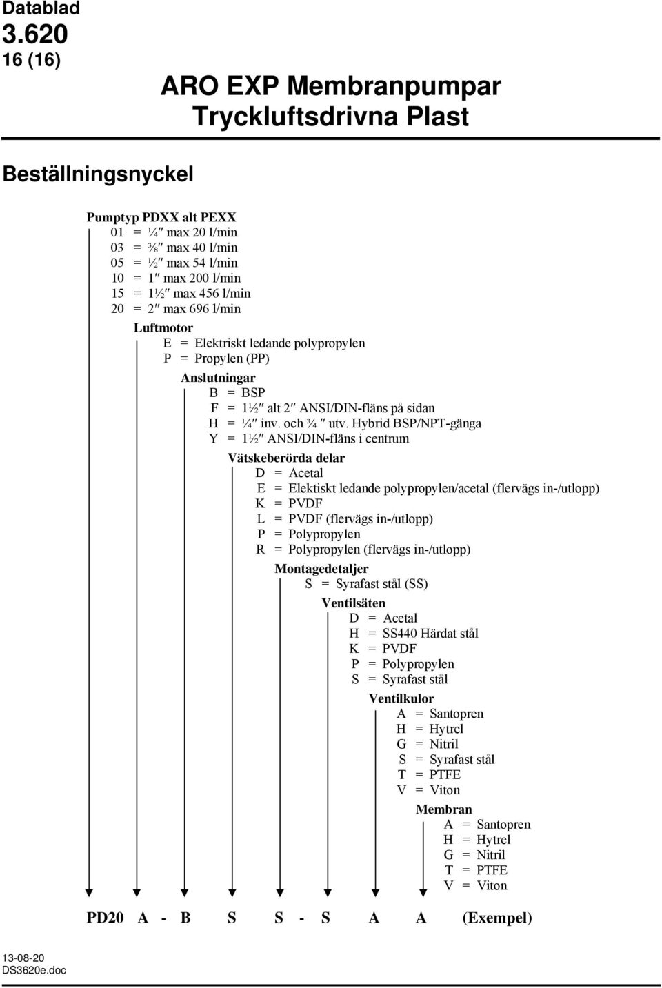 Hybrid BSP/NPT-gänga Y = 1½ ANSI/DIN-fläns i centrum Vätskeberörda delar D = Acetal E = Elektiskt ledande polypropylen/acetal (flervägs in-/utlopp) K = PVDF L = PVDF (flervägs in-/utlopp) P =