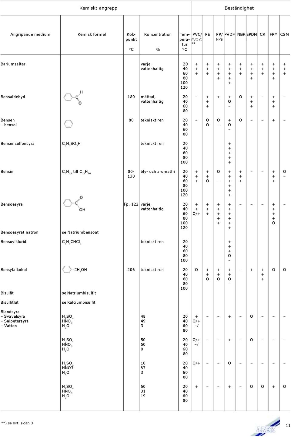 122 varje, 20 + + + + + vattenhaltig + + + + O/+ + + + + + + + + + O + Bensoesyrat natron se Natriumbensoat Bensoylklorid C 6 H 5 CHCl 2 tekniskt ren 20 + + O Bensylalkohol CH 2 OH 206 tekniskt ren