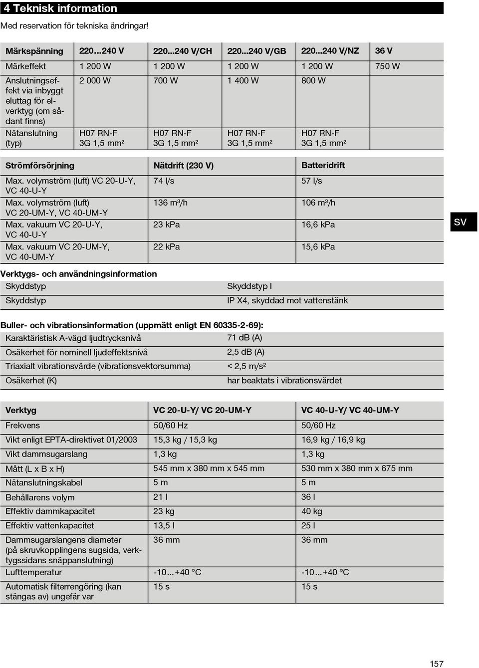 mm² H07 RN F 3G 1,5 mm² H07 RN F 3G 1,5 mm² H07 RN F 3G 1,5 mm² Strömförsörjning Nätdrift (230 V) Batteridrift Max. volymström (luft) VC 20 U Y, 74 l/s 57 l/s VC 40 U Y Max.