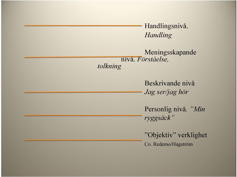 Förståelse, tolkning Beskrivande nivå Jag