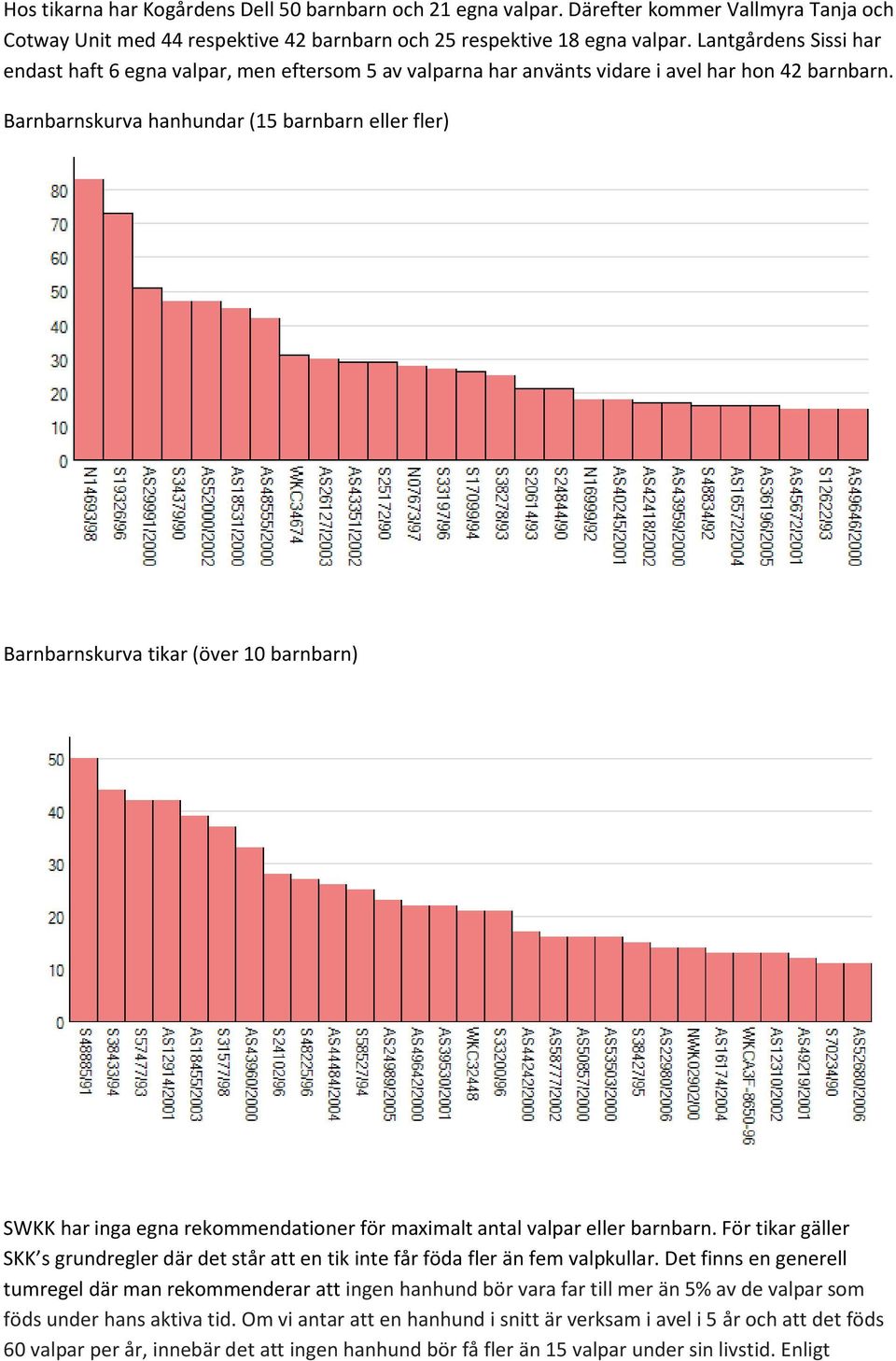 Barnbarnskurva hanhundar (15 barnbarn eller fler) Barnbarnskurva tikar (över 10 barnbarn) SWKK har inga egna rekommendationer för maximalt antal valpar eller barnbarn.