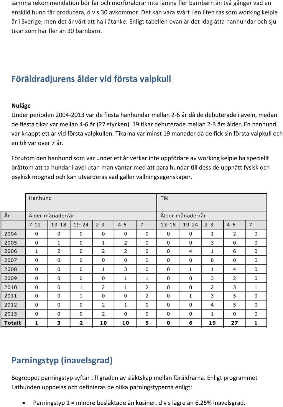 Föräldradjurens ålder vid första valpkull Nuläge Under perioden 2004-2013 var de flesta hanhundar mellan 2-6 år då de debuterade i aveln, medan de flesta tikar var mellan 4-6 år (27 stycken).