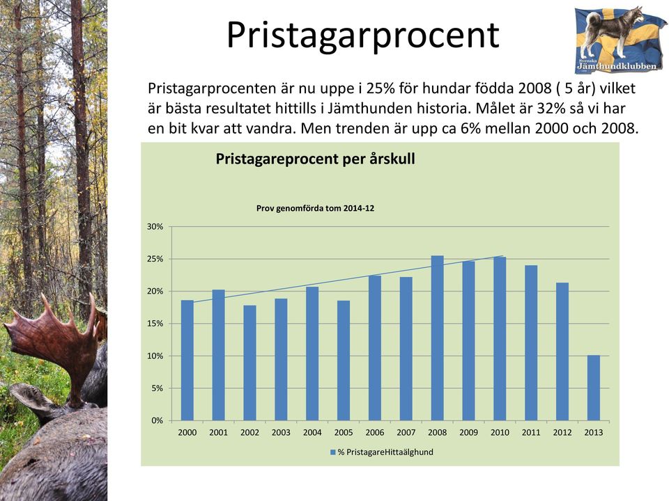 Målet är 32% så vi har en bit kvar att vandra.