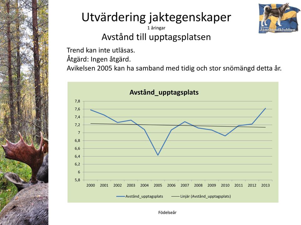 Avikelsen 2005 kan ha samband med tidig och stor snömängd detta år.